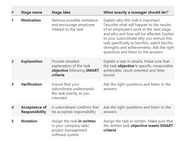 Sample Email for Assigning Task to Team: A Guide to Effective Delegation